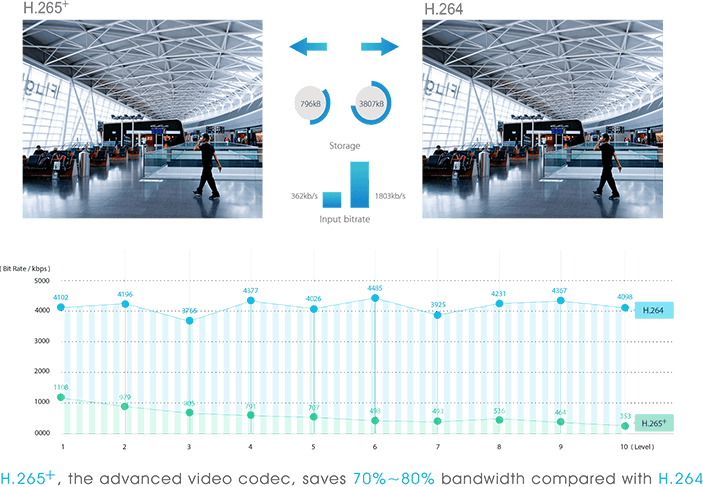 Comparison between H.264 and H.265 Compression