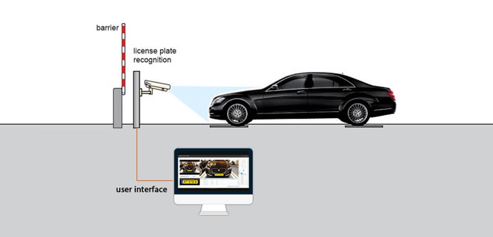 gate control， traffic solution design