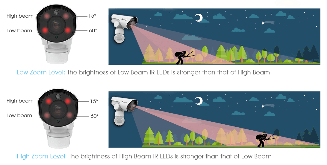 The IR LEDs of Milesight PTZ Bullet Camera adjust on the basis of the Zoom ratio